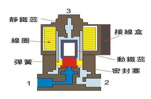 電磁閥能否持續(xù)通電工作太久？會(huì)有什么影響？